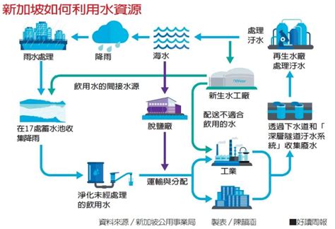 新加坡水資源|新加坡巨資發展汙水處理 全國用水有四成是回收新生。